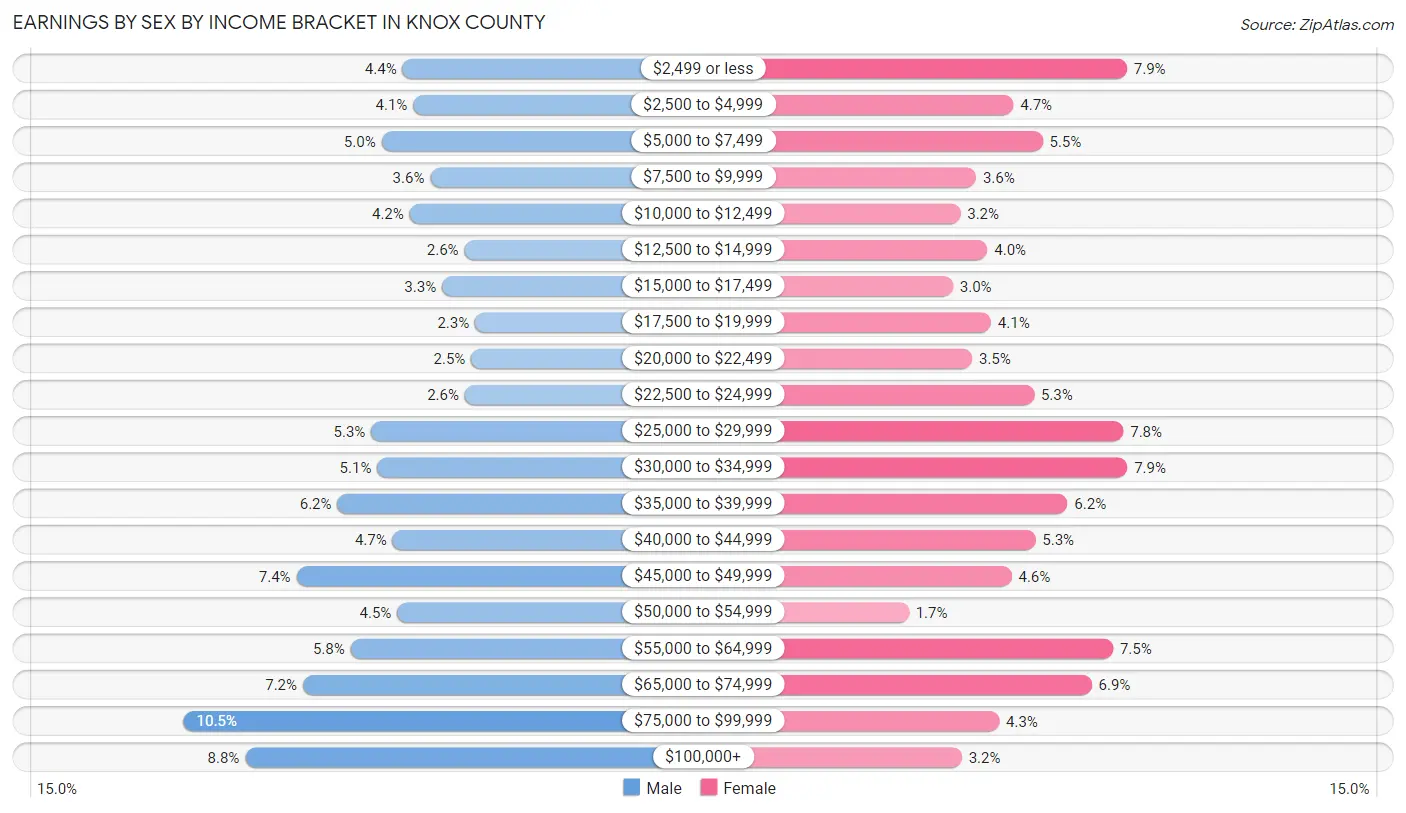Earnings by Sex by Income Bracket in Knox County