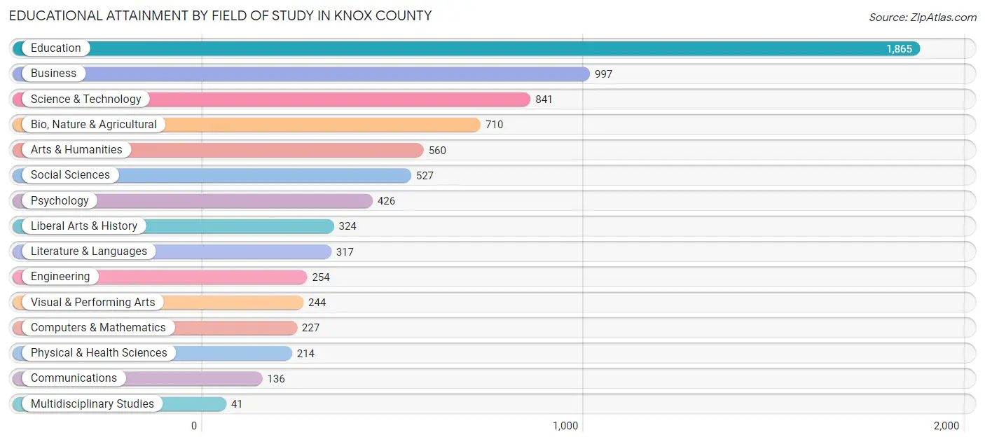 Educational Attainment by Field of Study in Knox County