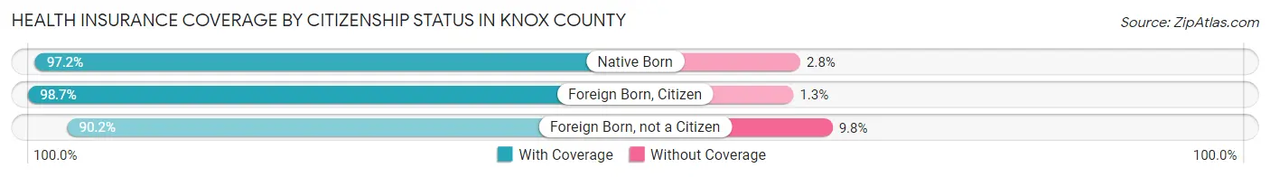 Health Insurance Coverage by Citizenship Status in Knox County