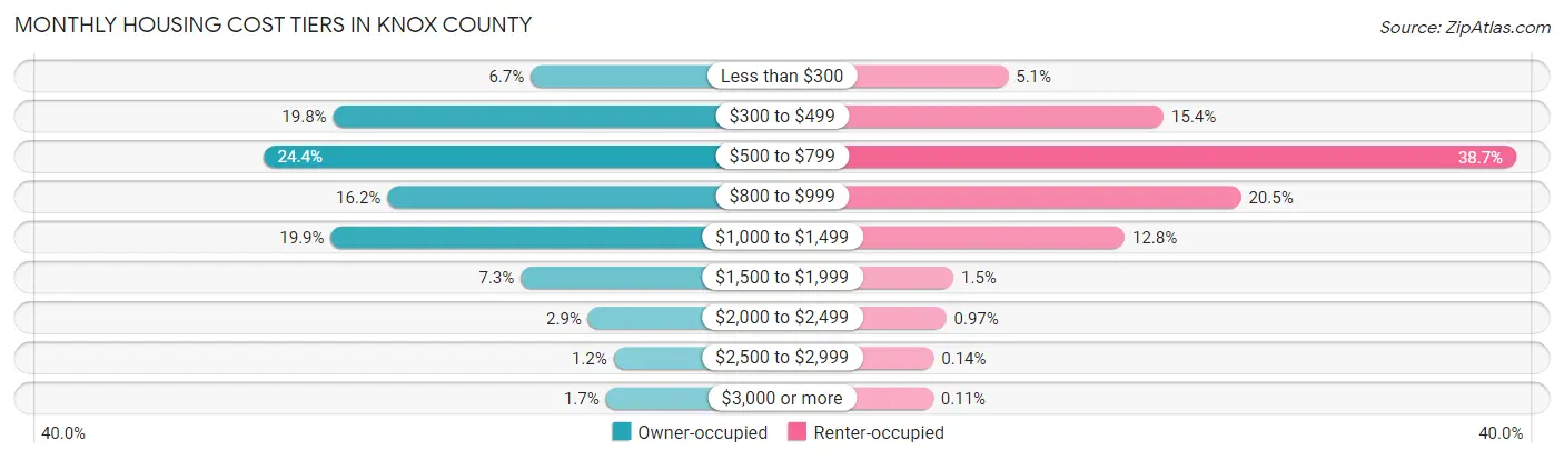 Monthly Housing Cost Tiers in Knox County