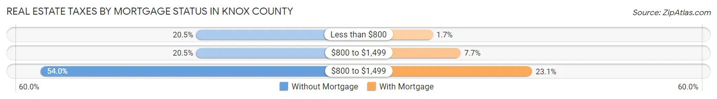 Real Estate Taxes by Mortgage Status in Knox County