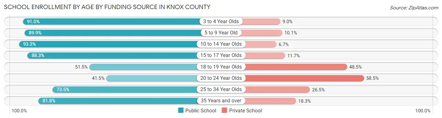 School Enrollment by Age by Funding Source in Knox County