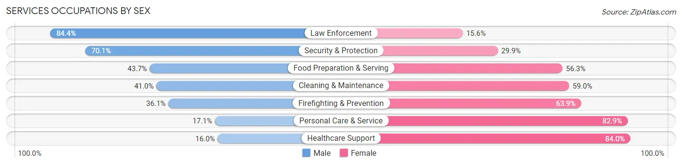Services Occupations by Sex in Knox County