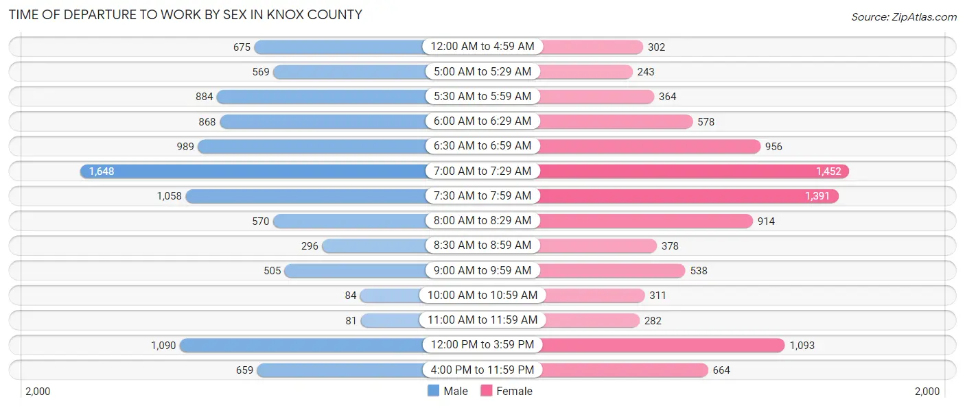Time of Departure to Work by Sex in Knox County