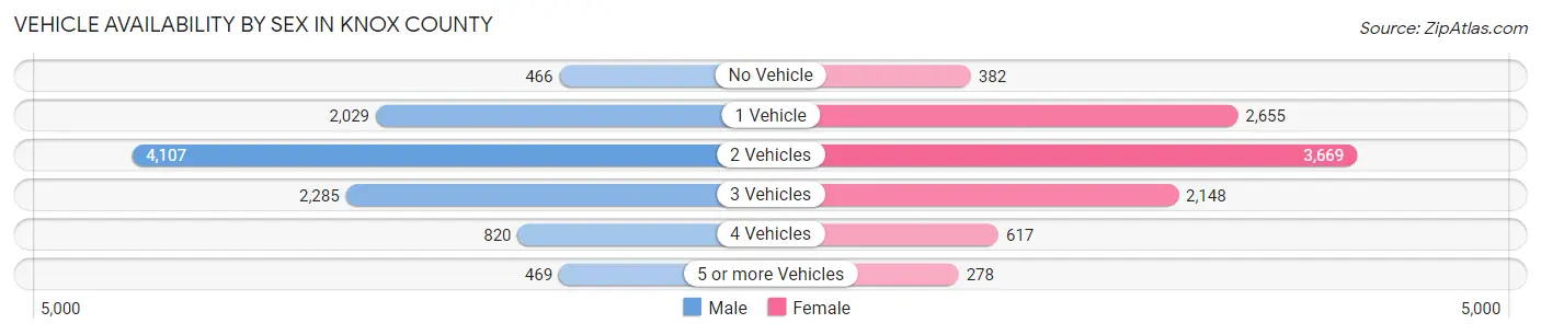 Vehicle Availability by Sex in Knox County