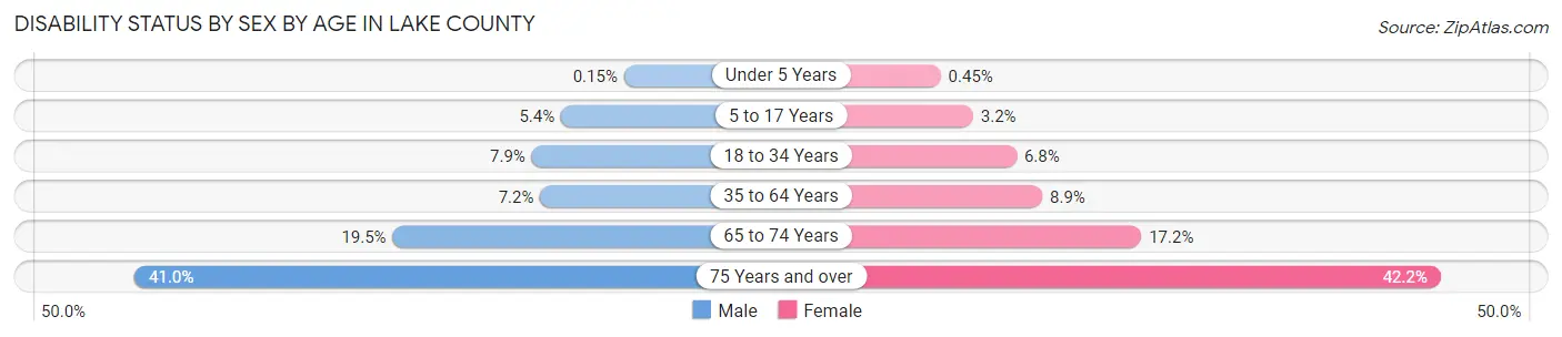 Disability Status by Sex by Age in Lake County