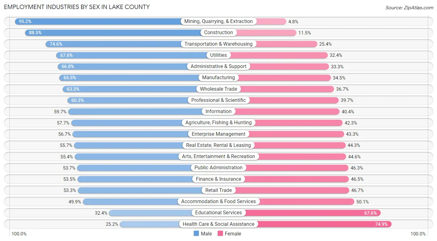 Employment Industries by Sex in Lake County