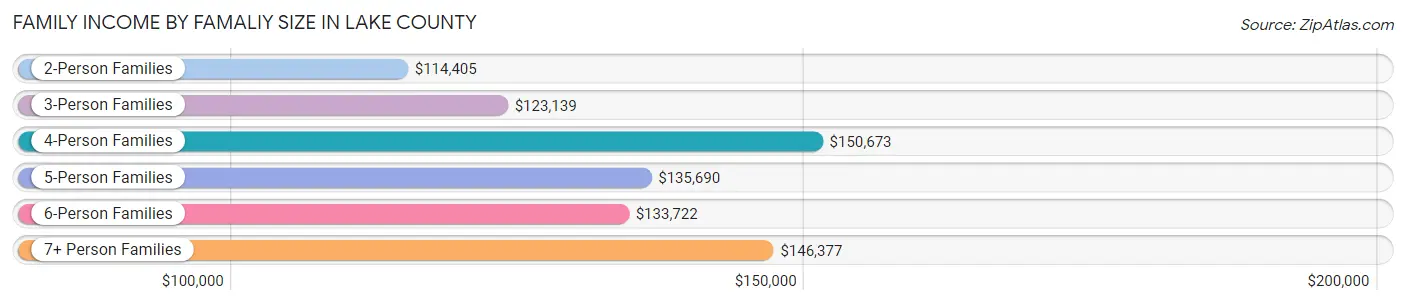 Family Income by Famaliy Size in Lake County