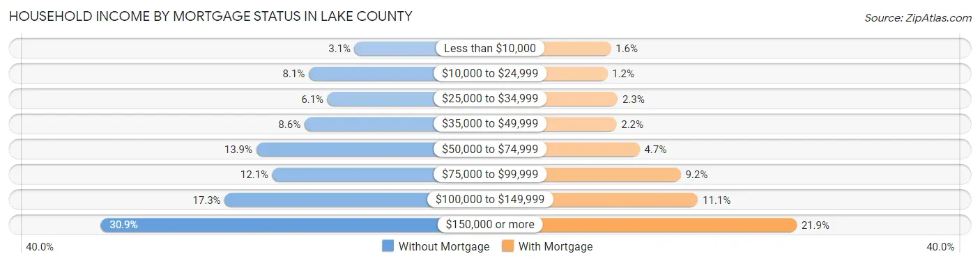 Household Income by Mortgage Status in Lake County