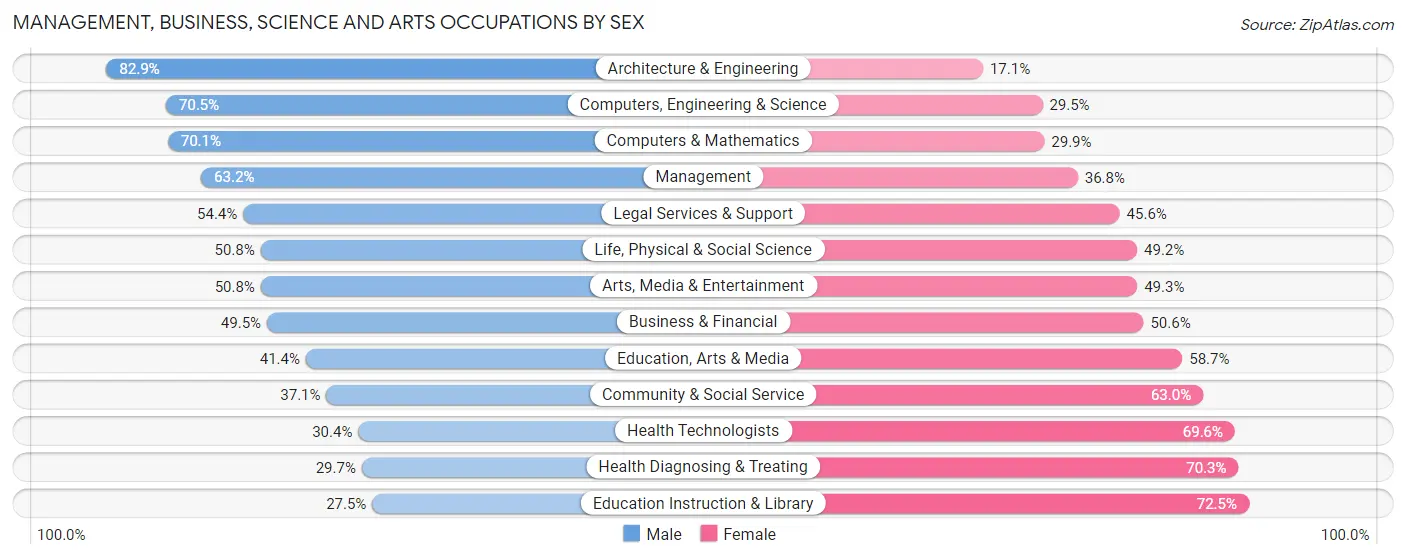 Management, Business, Science and Arts Occupations by Sex in Lake County
