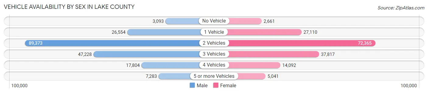 Vehicle Availability by Sex in Lake County
