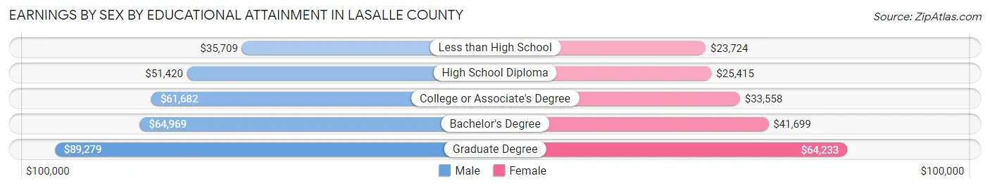 Earnings by Sex by Educational Attainment in LaSalle County