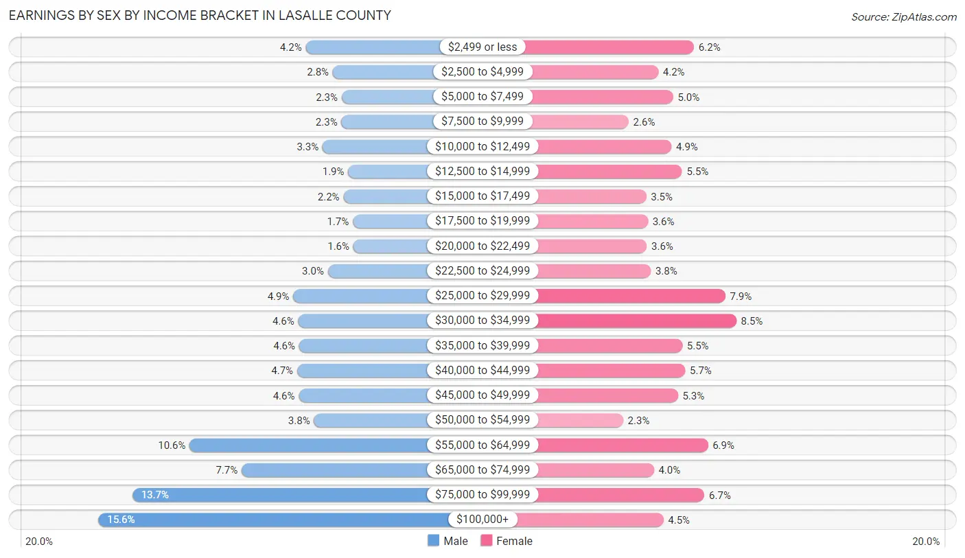Earnings by Sex by Income Bracket in LaSalle County