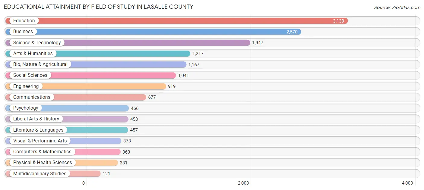 Educational Attainment by Field of Study in LaSalle County