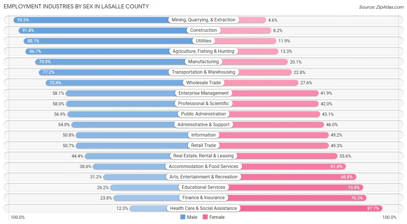 Employment Industries by Sex in LaSalle County