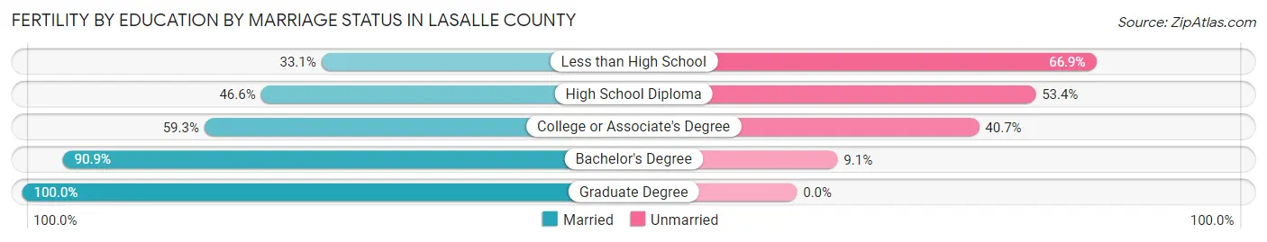 Female Fertility by Education by Marriage Status in LaSalle County