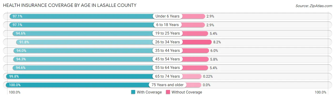 Health Insurance Coverage by Age in LaSalle County