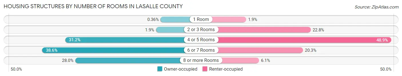 Housing Structures by Number of Rooms in LaSalle County