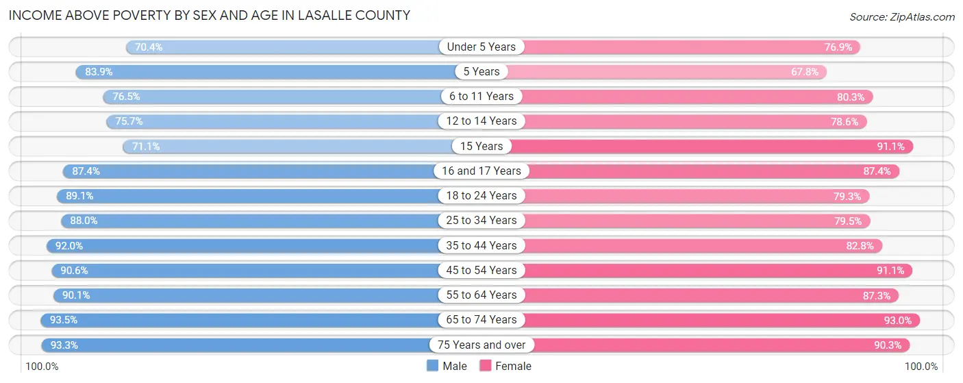 Income Above Poverty by Sex and Age in LaSalle County