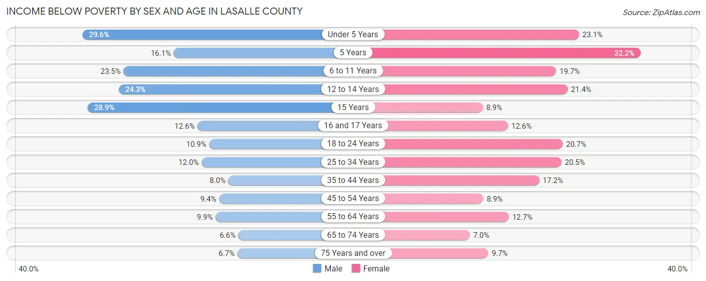 Income Below Poverty by Sex and Age in LaSalle County