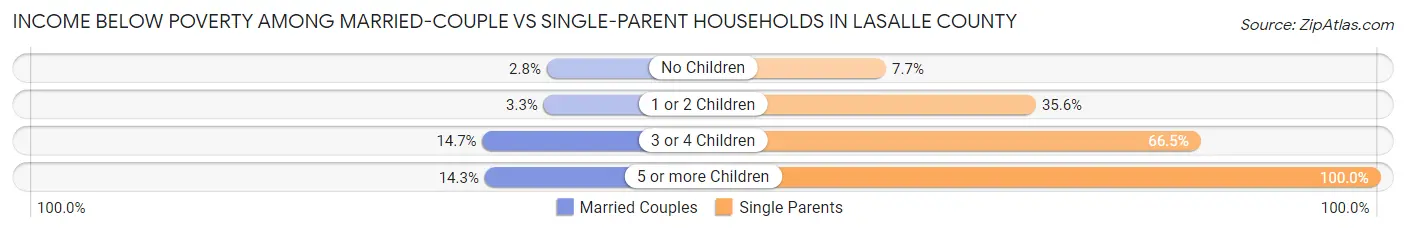Income Below Poverty Among Married-Couple vs Single-Parent Households in LaSalle County