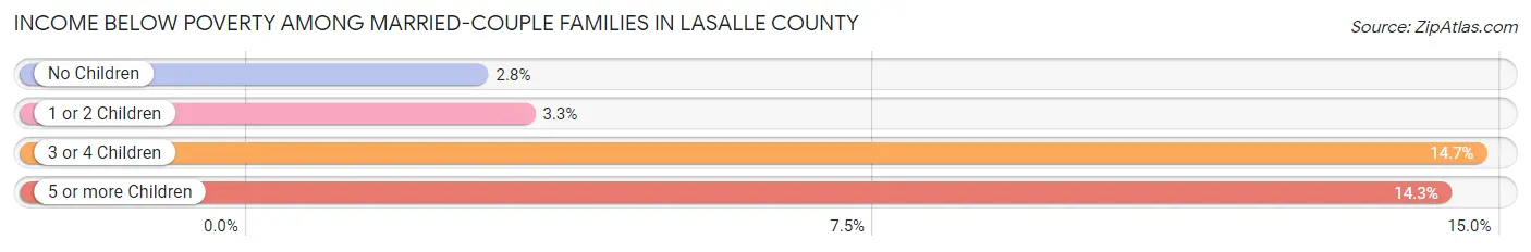 Income Below Poverty Among Married-Couple Families in LaSalle County