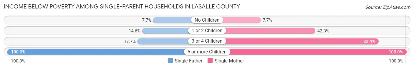 Income Below Poverty Among Single-Parent Households in LaSalle County