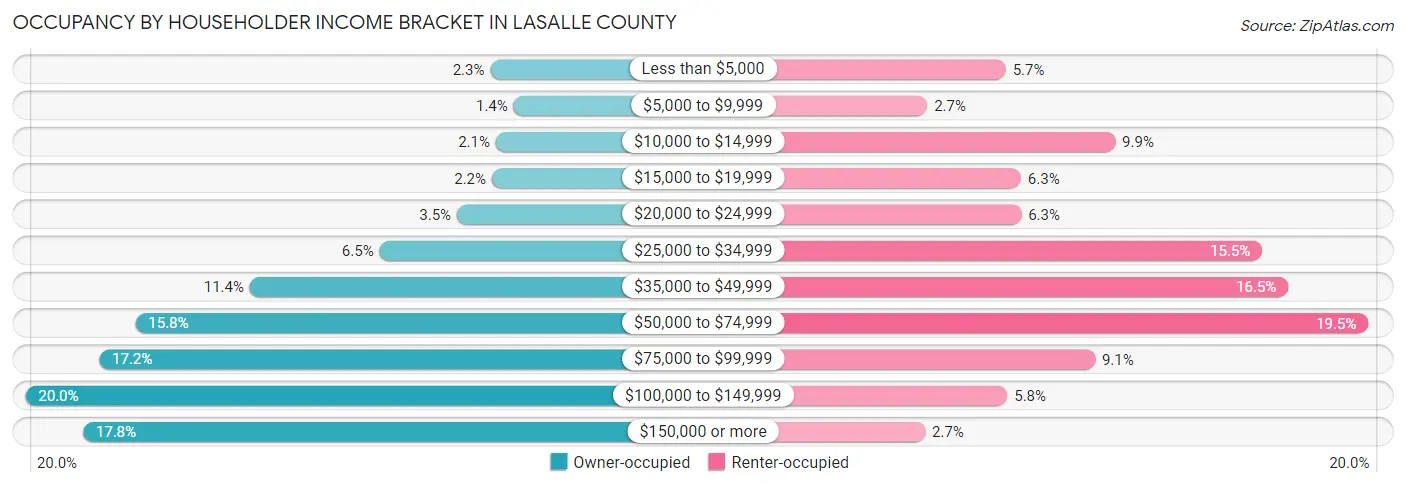 Occupancy by Householder Income Bracket in LaSalle County