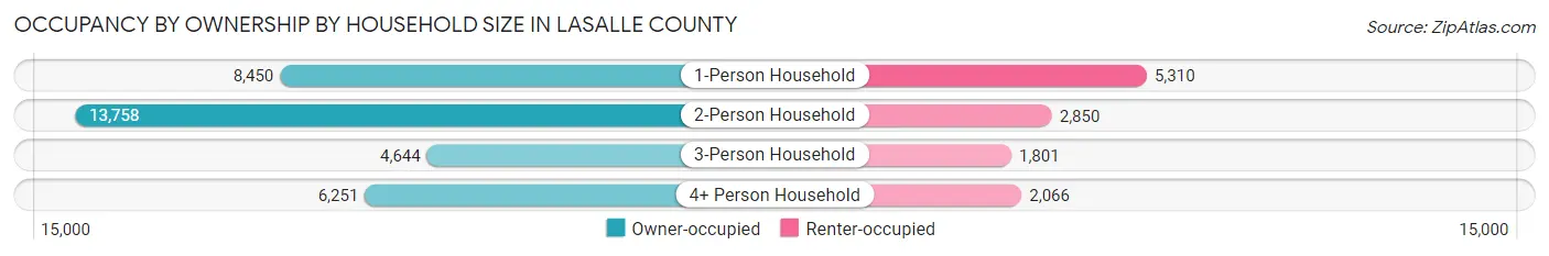 Occupancy by Ownership by Household Size in LaSalle County