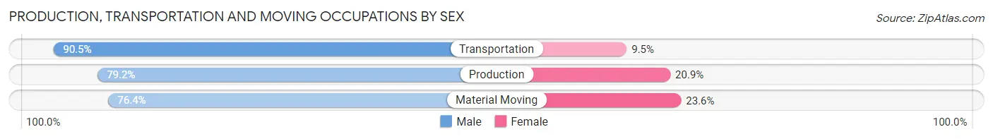 Production, Transportation and Moving Occupations by Sex in LaSalle County