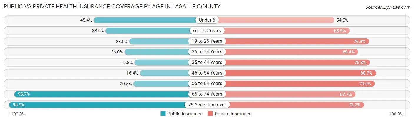 Public vs Private Health Insurance Coverage by Age in LaSalle County