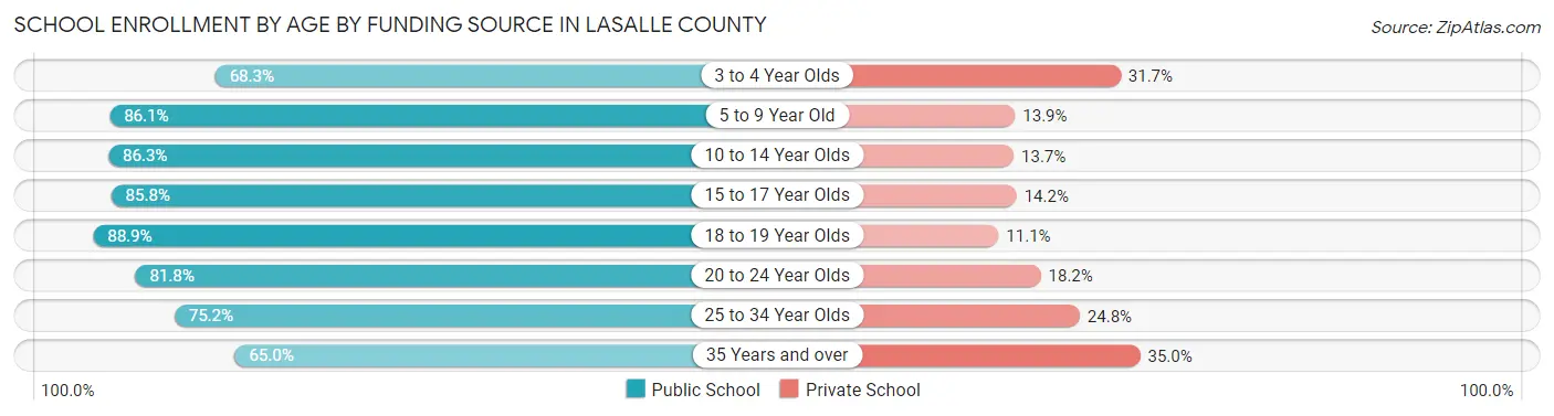 School Enrollment by Age by Funding Source in LaSalle County