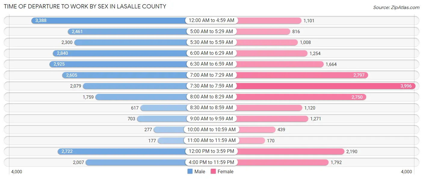 Time of Departure to Work by Sex in LaSalle County