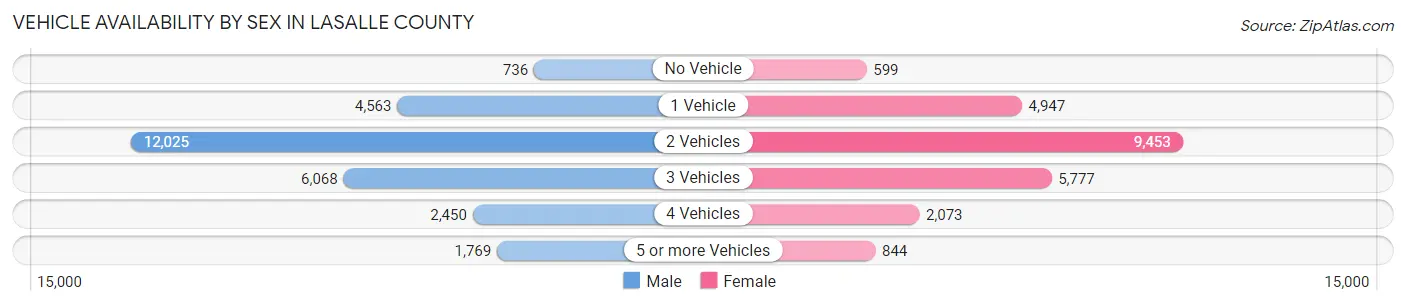 Vehicle Availability by Sex in LaSalle County