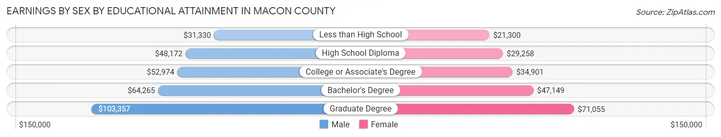 Earnings by Sex by Educational Attainment in Macon County