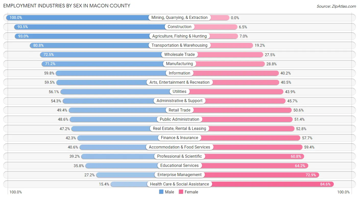 Employment Industries by Sex in Macon County