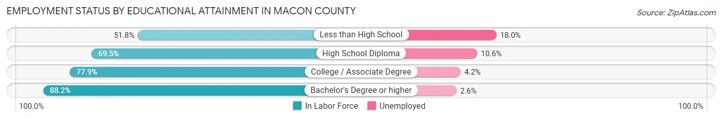 Employment Status by Educational Attainment in Macon County