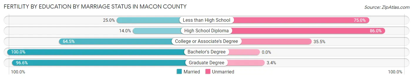 Female Fertility by Education by Marriage Status in Macon County