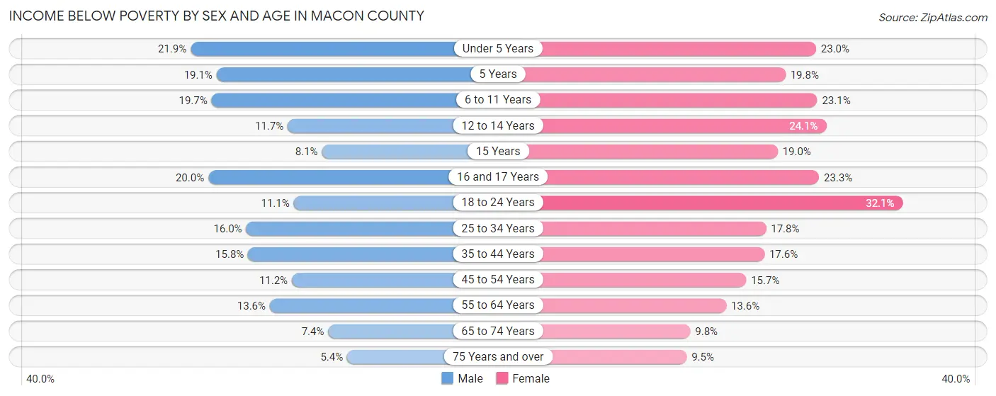 Income Below Poverty by Sex and Age in Macon County
