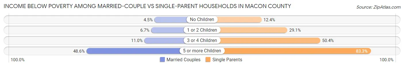 Income Below Poverty Among Married-Couple vs Single-Parent Households in Macon County