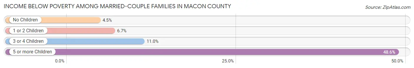 Income Below Poverty Among Married-Couple Families in Macon County