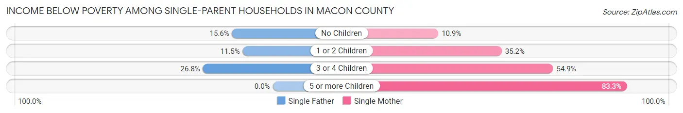 Income Below Poverty Among Single-Parent Households in Macon County