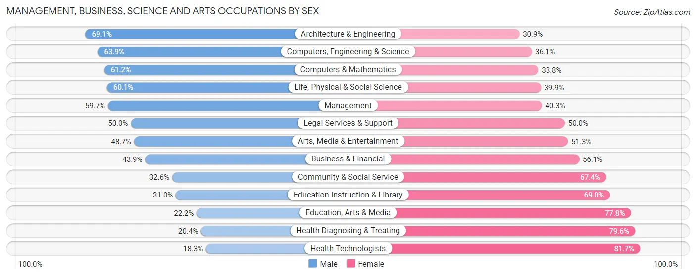 Management, Business, Science and Arts Occupations by Sex in Macon County