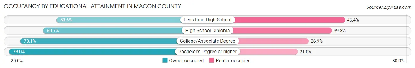 Occupancy by Educational Attainment in Macon County