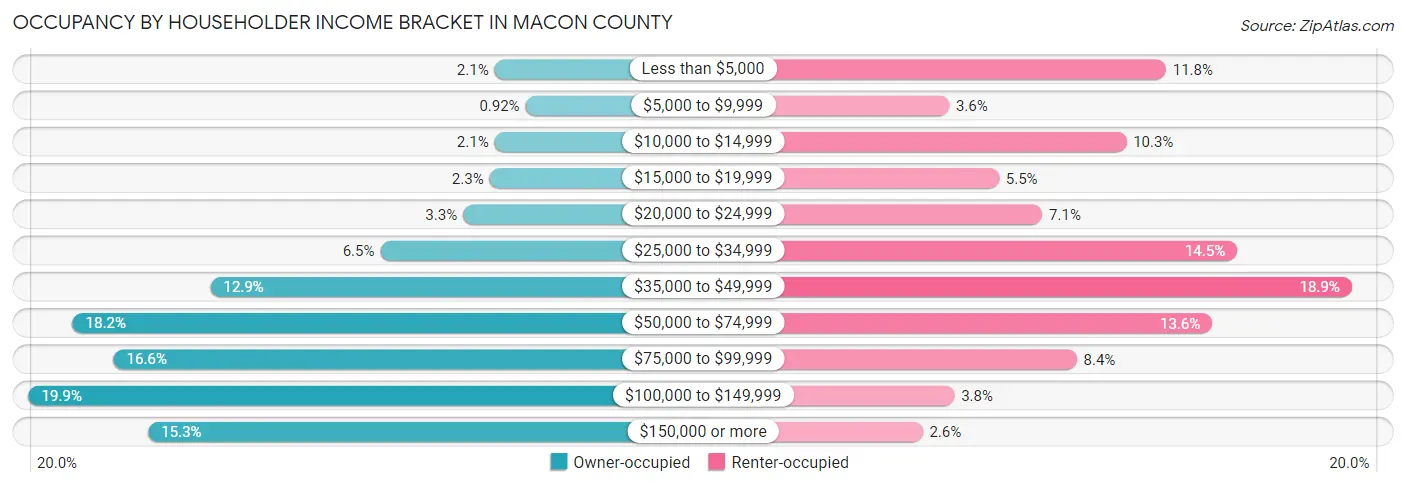 Occupancy by Householder Income Bracket in Macon County