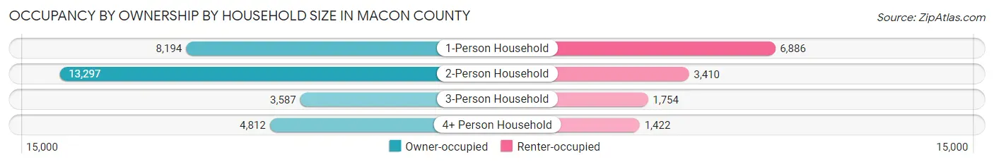 Occupancy by Ownership by Household Size in Macon County