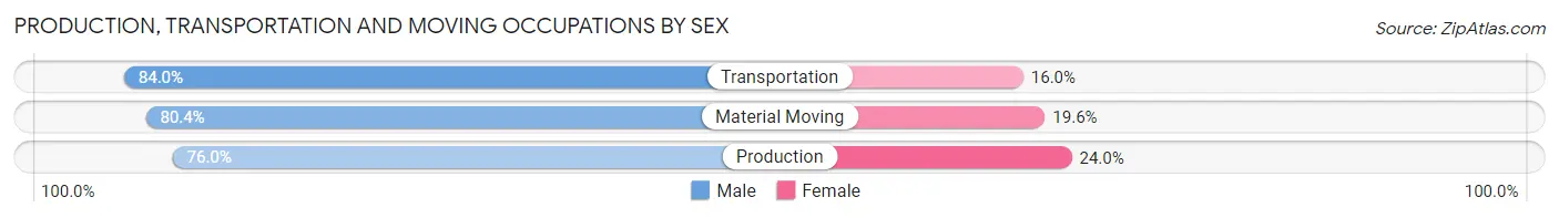 Production, Transportation and Moving Occupations by Sex in Macon County