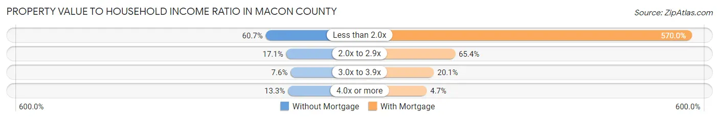 Property Value to Household Income Ratio in Macon County