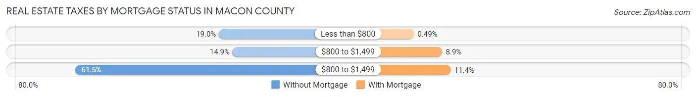 Real Estate Taxes by Mortgage Status in Macon County