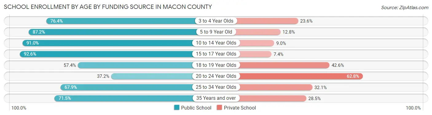 School Enrollment by Age by Funding Source in Macon County